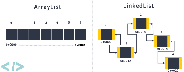 ArrayList vs. LinkedList