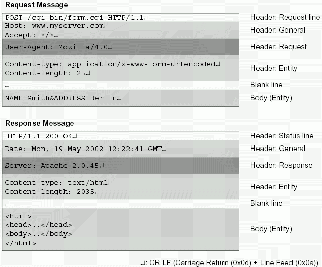 HTTP Request and Resopnse Message