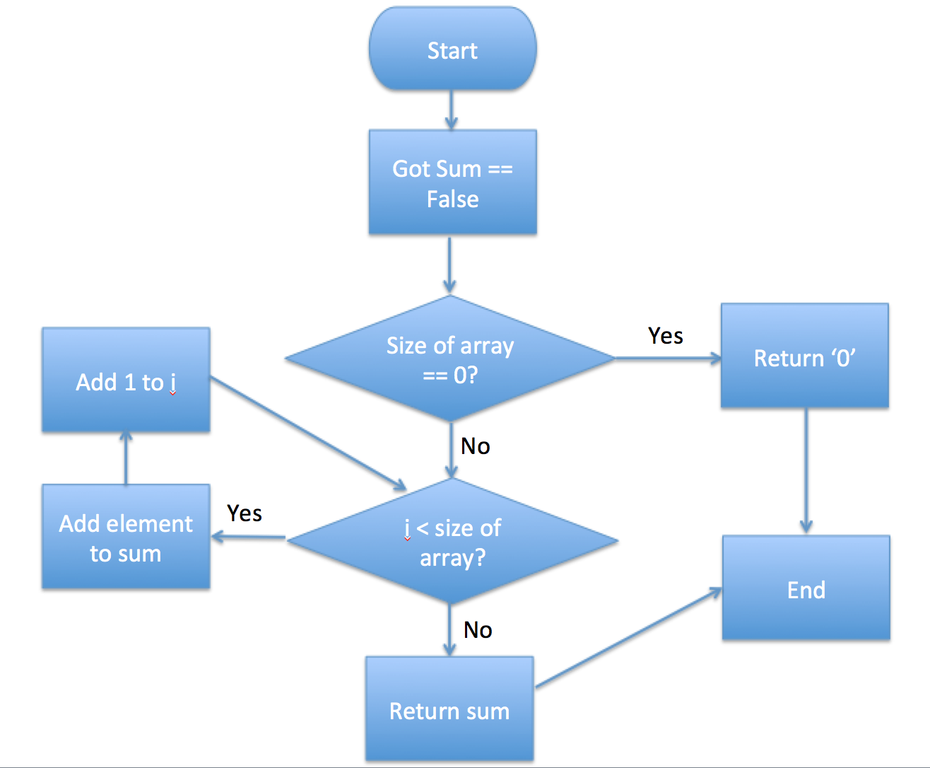 Flow Chart