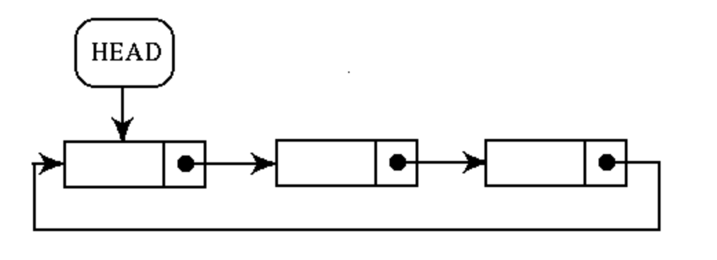 Circular Linked List