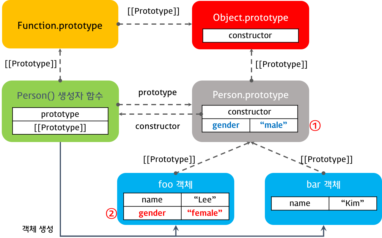 프로토타입 체인 동작 조건