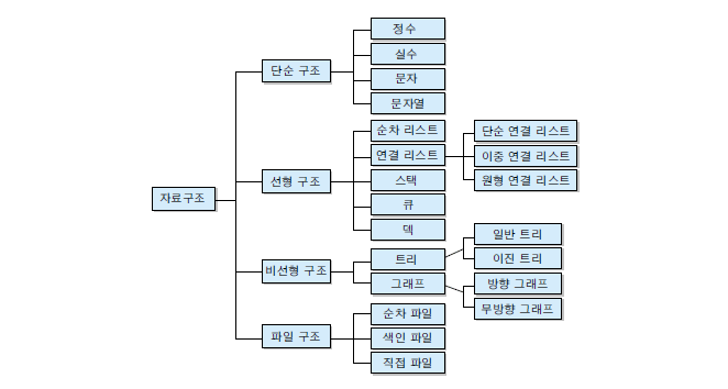 The Types of Data Structures