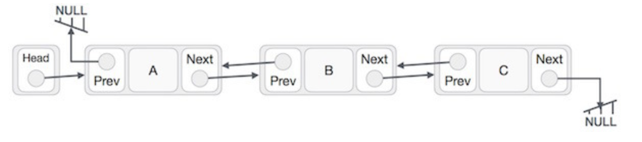 Doubly Linked List