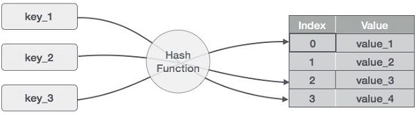 Hash Table