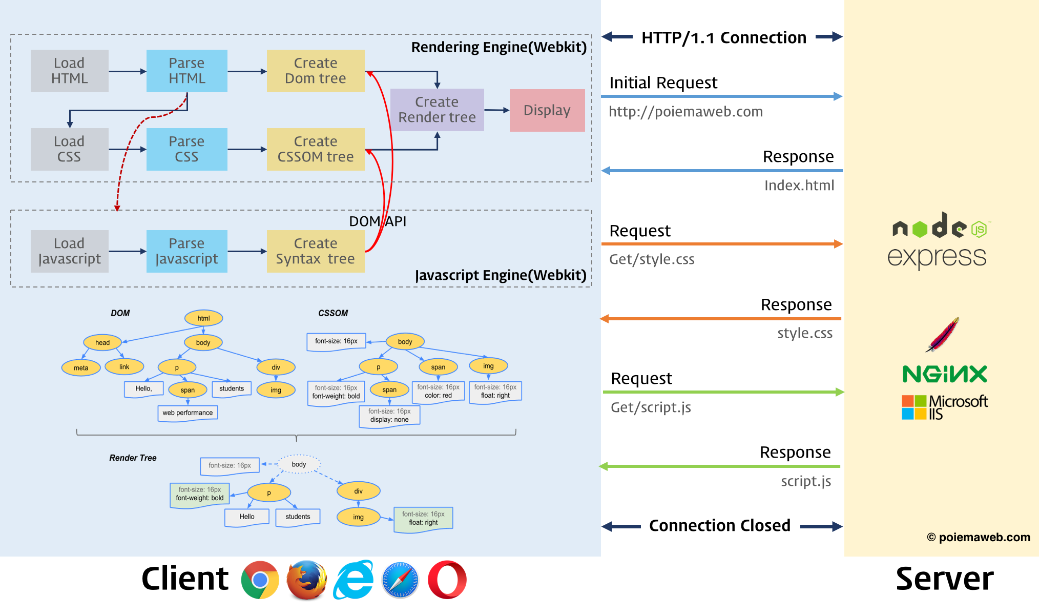 How Browser Works