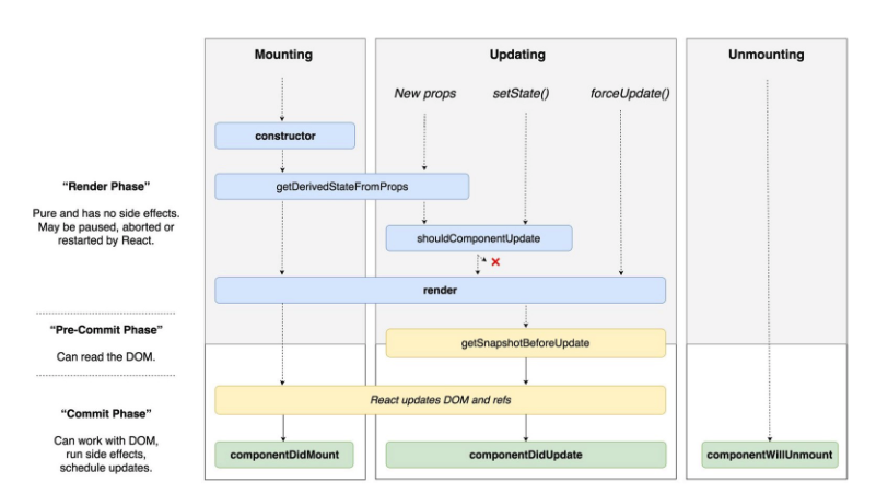 React v16.3 이후의 Lifecycle API