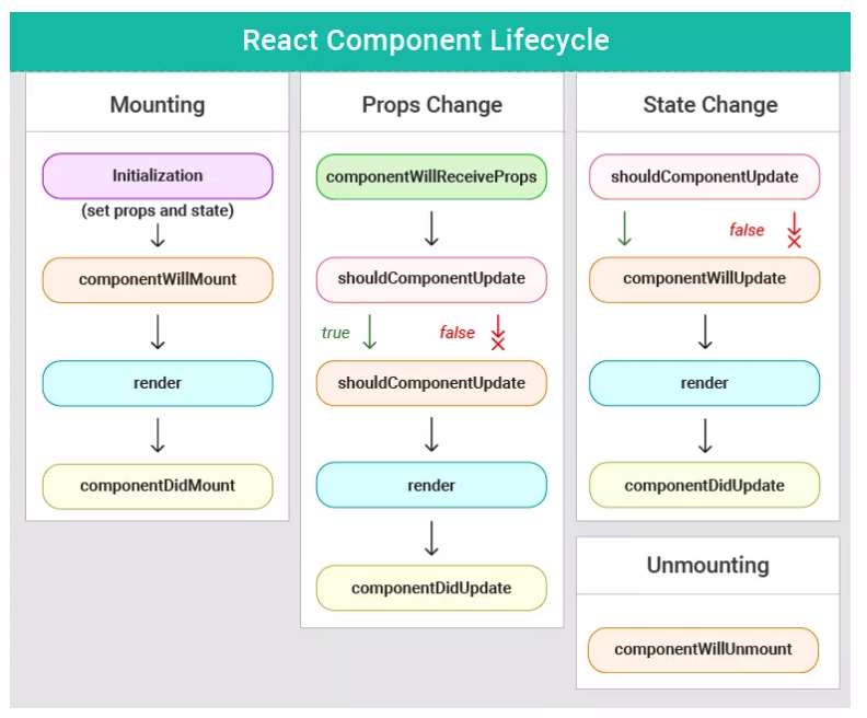 React v16.3 이전의 Lifecycle API