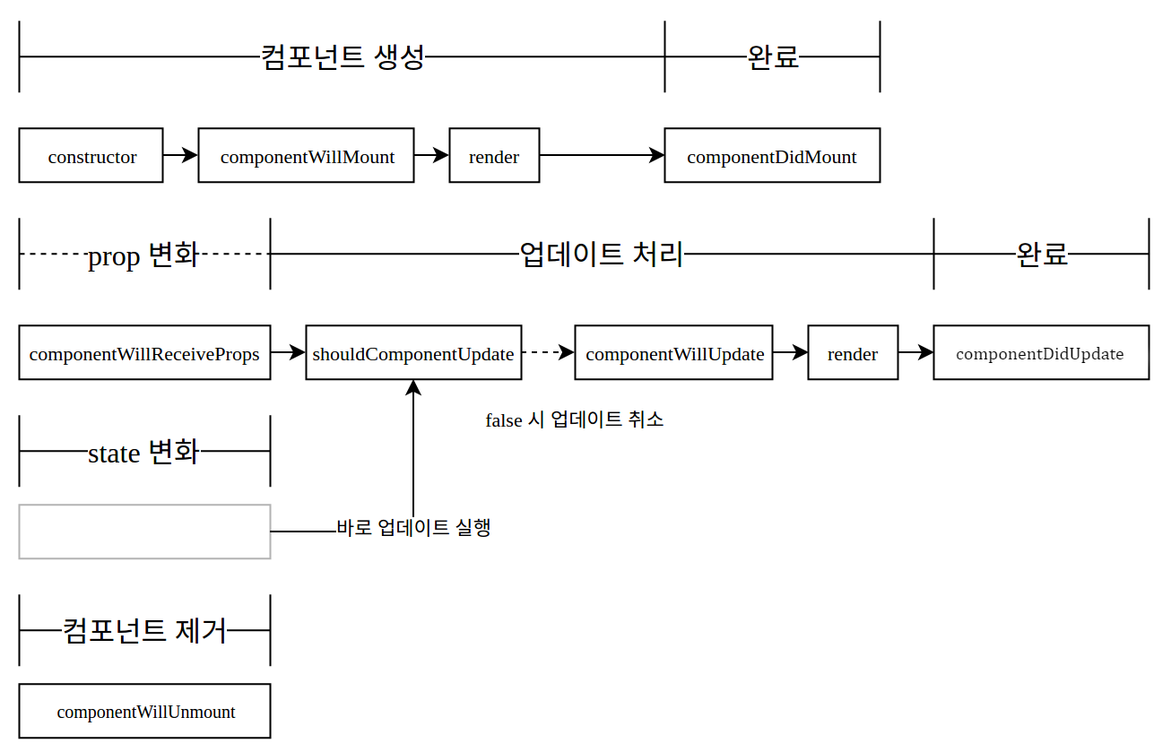 React 컴포넌트의 lifecycle