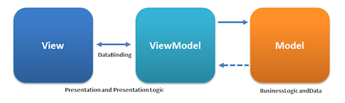 MVVM Pattern