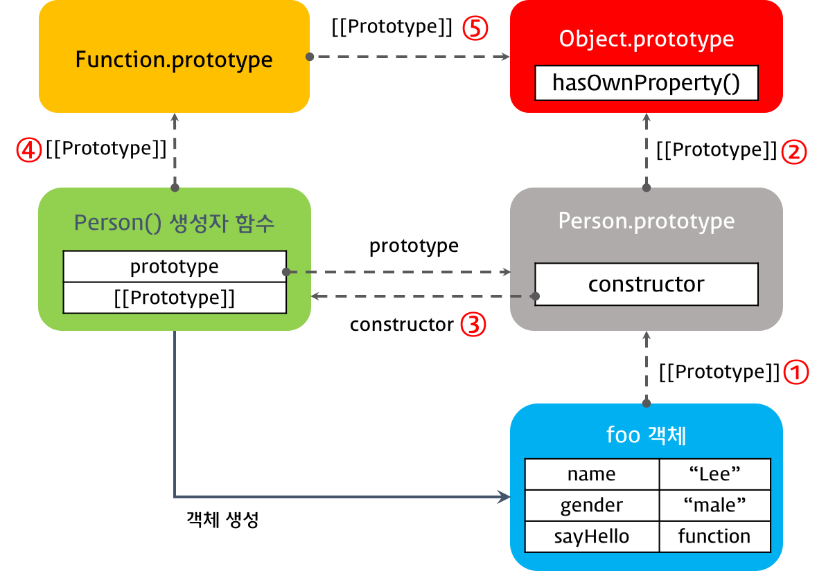 Prototype Architecture