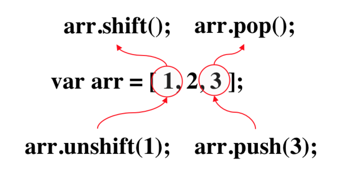 Array push/pop/shift/unshift