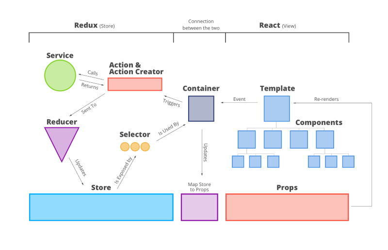 Redux Architecture