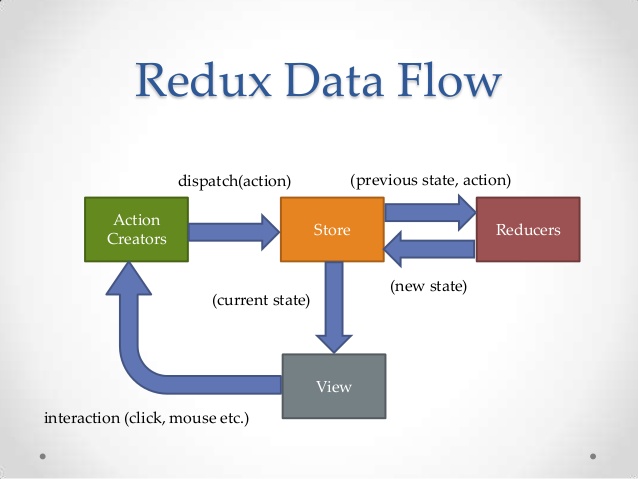 Redux Flow