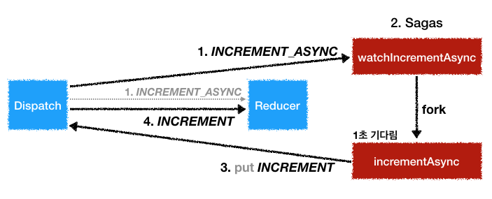 Redux-Saga Architecture