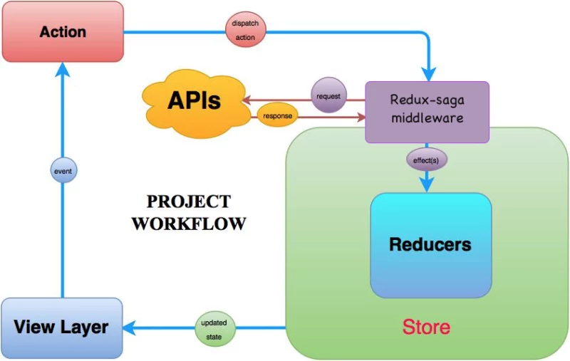 Redux-Saga Architecture