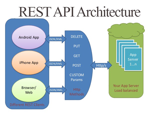 REST API Architecture