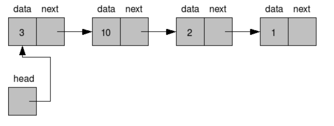 Simple Linked List