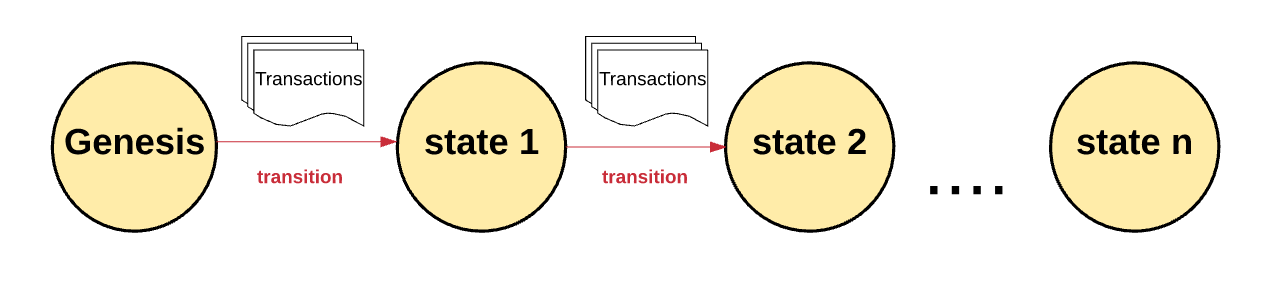 Ethereum Single State Transition