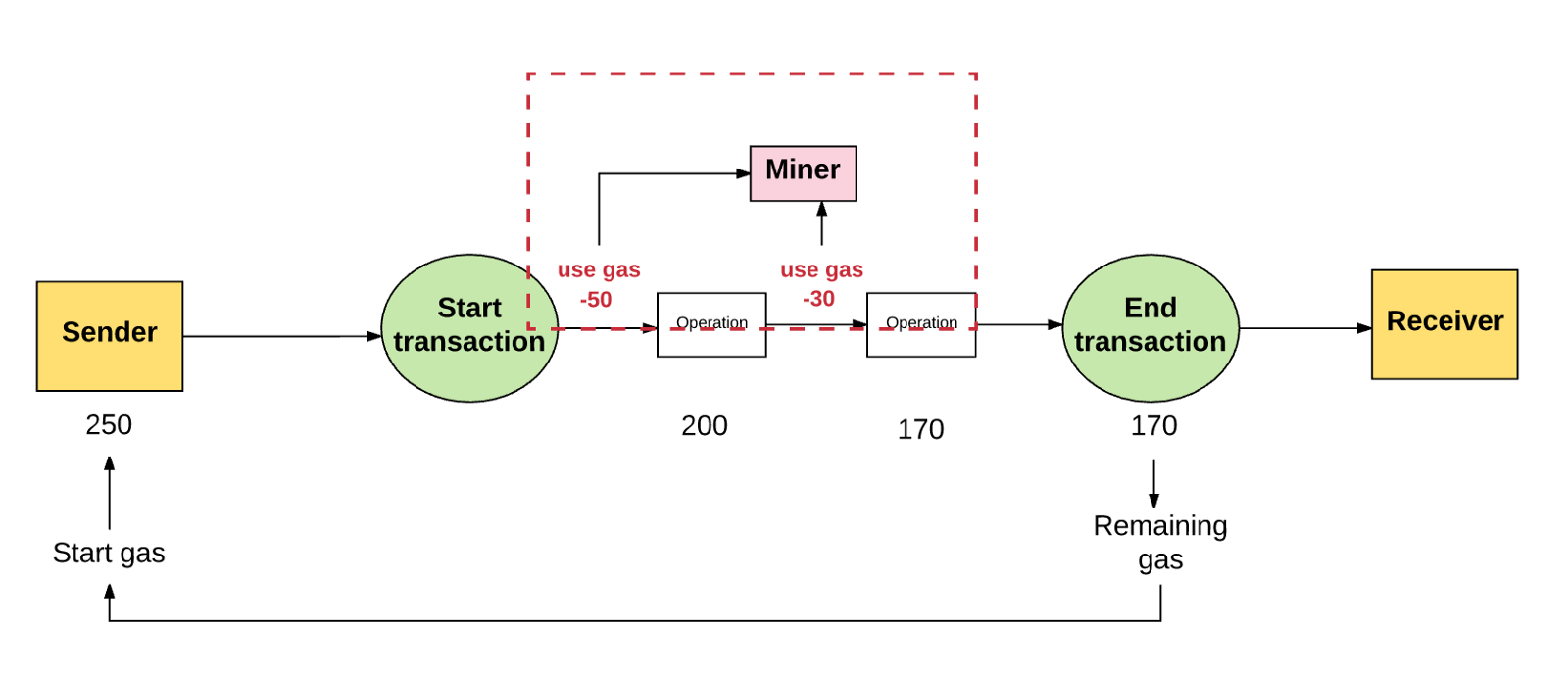 ethereum state transition function