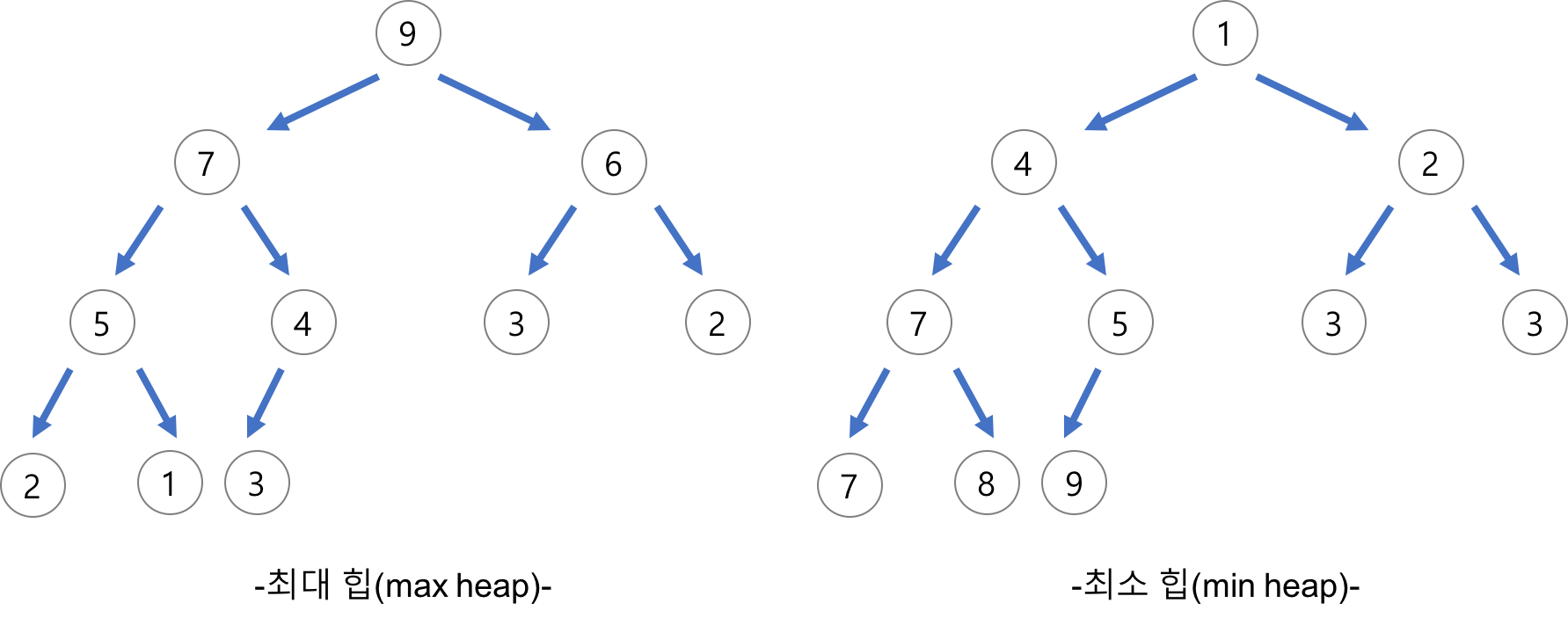 Types of Heap