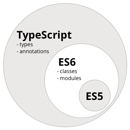 Typescript Superset