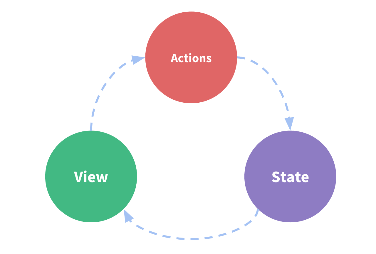 Vuex One-Way Data Flow