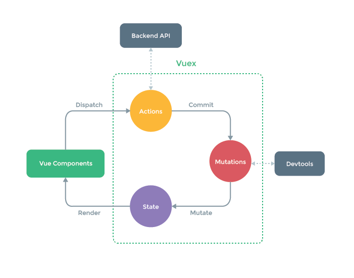 Vuex Architecture